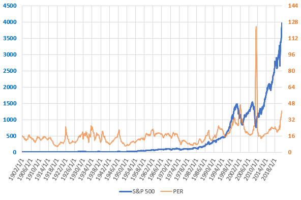 S&P500とPERの長期推移を示した図(2021.3)