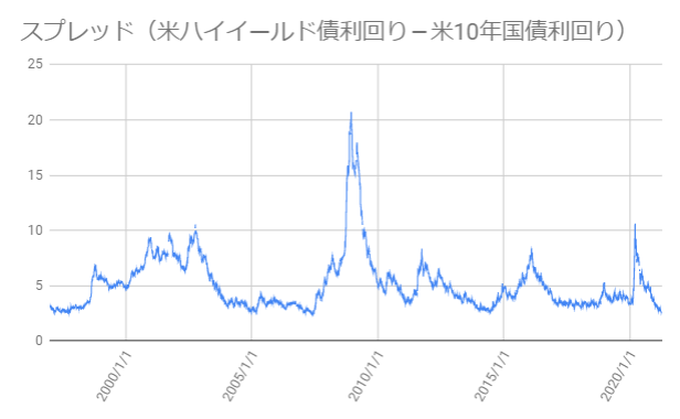 ハイイールド債利回りと米国債利回りのスプレッドの推移を示した図
