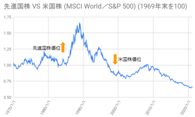 先進国株を米国株で除したものの推移を示した図