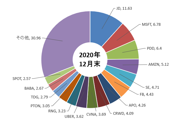チェース・コールマン氏の2020年12月末のポートフォリオを示した図