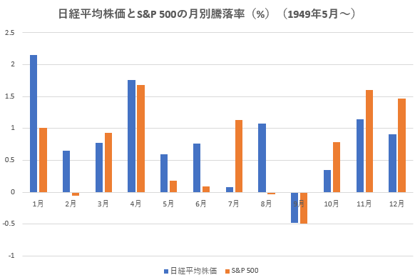 日経平均株価とS&P500の月別騰落率を比較した図