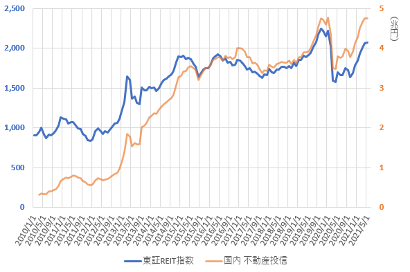東証REIT指数と国内不動産投信の推移を示した図(2021.6)