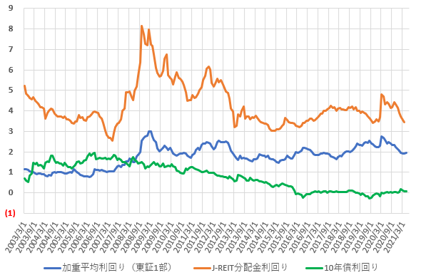分配金利回り、配当利回り、長期金利の推移を比較した図(2021.3)
