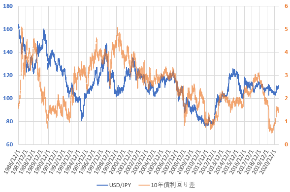 日米10年国債利回り差とドル円相場の推移を示した図（2021.6）