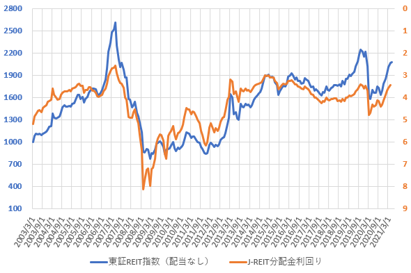 東証REIT指数と分配金利回りの推移を示した図(2021.6)