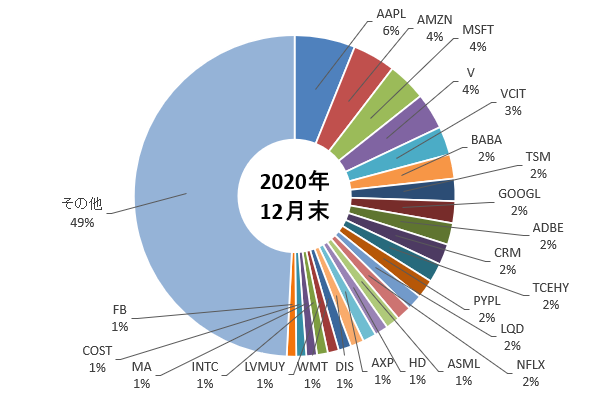 ケン・フィッシャー氏の2020年12月末のポートフォリオを示した図
