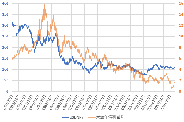 米10年債利回りとドル円相場の推移を示した図（2021.6）