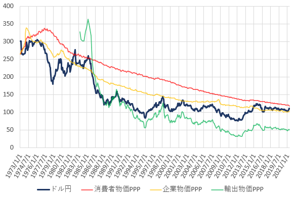 日米の各種購買力平価とドル円相場の推移を示した図（2021.6）