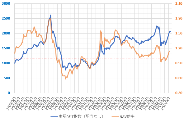 東証REIT指数とNAV倍率の推移を示した図(2021.6)