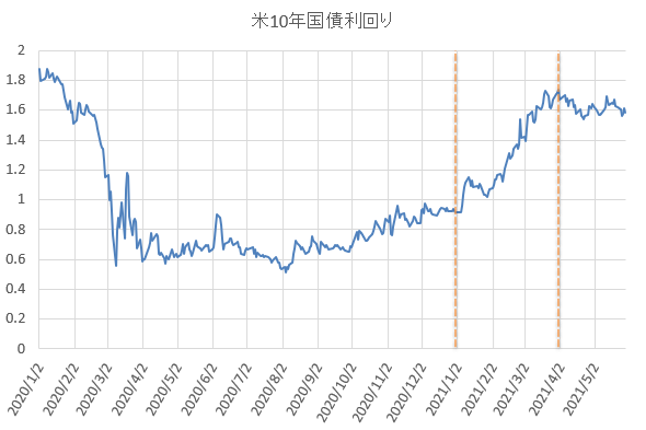 米長期金利の推移を示した図