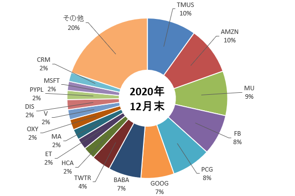 アパルーサ・マネジメントの2020年12月末時点でのポートフォリオを示した図