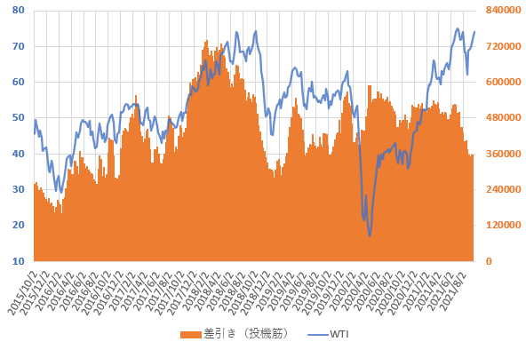 21年9月のWTI原油価格と投機筋ネットポジションの直近の推移を示した図