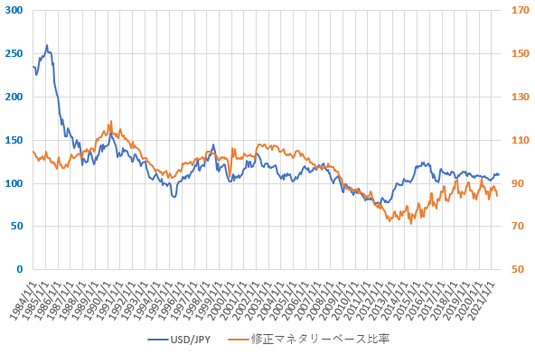 21年9月の修正ソロスチャートとドル円相場の推移を示した図