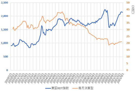 21年9月の東証REIT指数と毎月決算型投信の推移を示した図