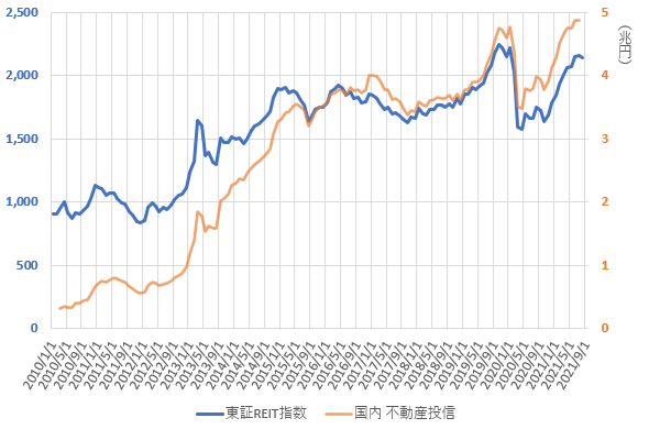 21年9月の東証REIT指数と国内不動産投信の推移を示した図