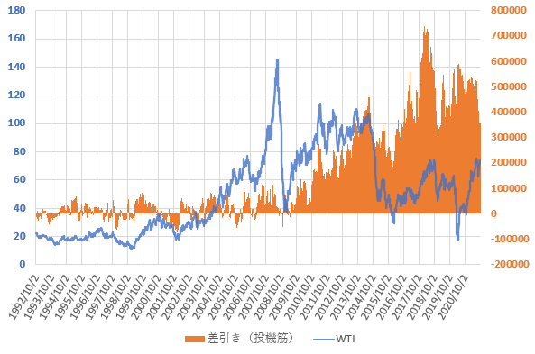 21年9月のWTI原油価格と投機筋ネットポジションの長期推移を示した図