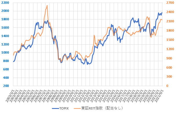 21年9月の東証REIT指数とTOPIXの推移を示した図