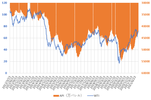21年9月のWTI原油価格とAPIの原油在庫統計の推移を示した図