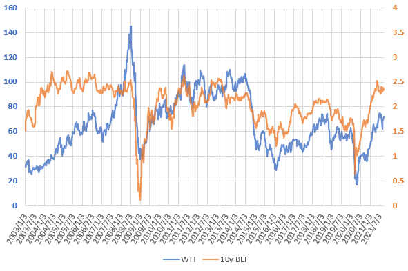 21年9月のWTI原油価格とブレーク・イーブン・インフレ率の推移を示した図