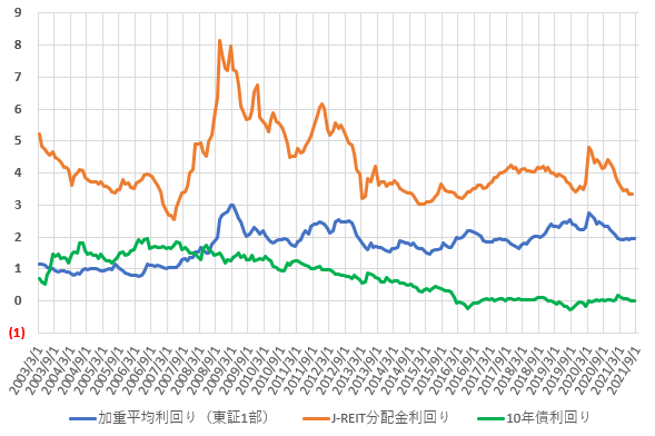 21年9月の分配金利回り、配当利回り、長期金利の推移を比較した図