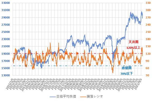 21年10月までの騰落レシオと日経平均株価の推移を示した図