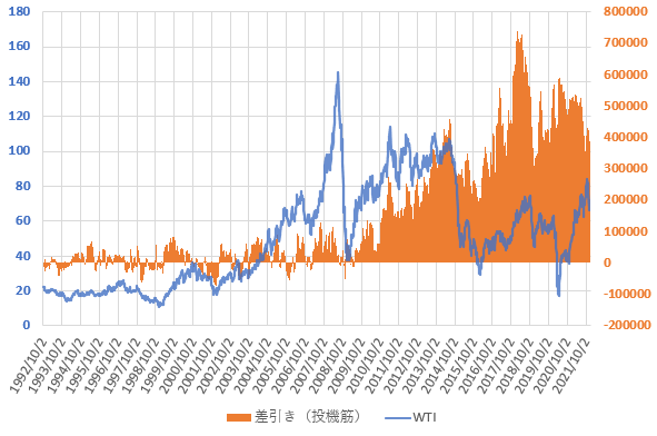 21年12月のWTI原油価格と投機筋ネットポジションの長期推移を示した図