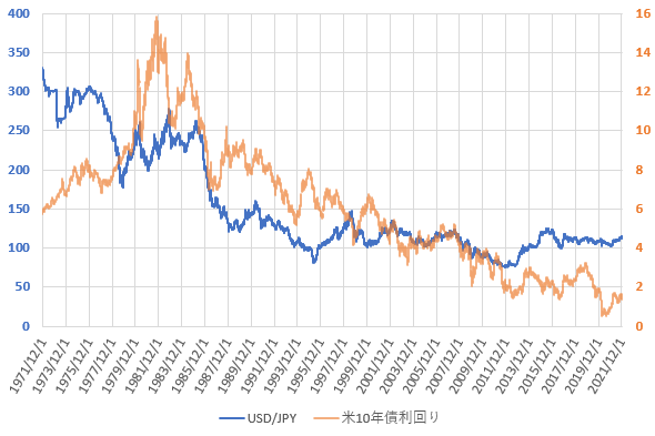 21年12月の米10年債利回りとドル円相場の推移を示した図