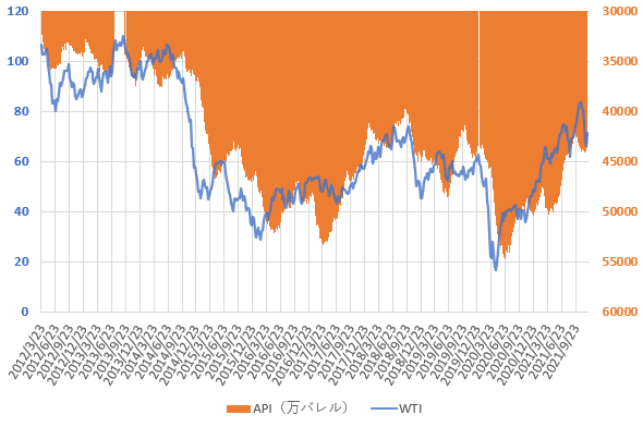 21年12月のWTI原油価格とAPIの原油在庫統計の推移を示した図
