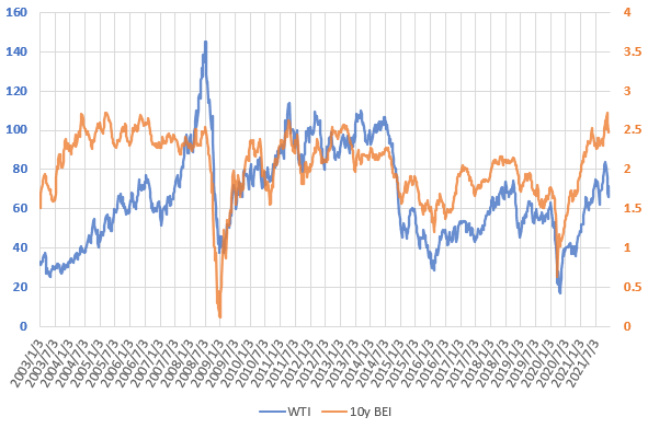 21年12月のWTI原油価格とブレーク・イーブン・インフレ率の推移を示した図