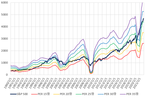2021年12月までのS&P500とPER別株価の推移を示した図