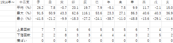 1914年から2021年までの十二支ごとの年間騰落率の表