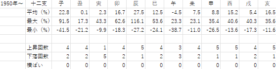 1950年から2021年までの十二支ごとの年間騰落率の表