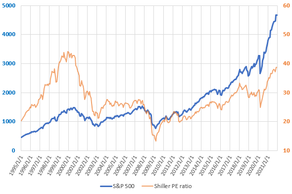 2021年12月までのS&P500とCAPEレシオの推移を示した図
