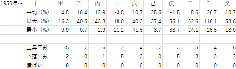 1950年から2021年までの十干ごとの年間騰落率の表