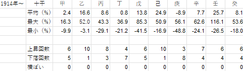 1914年から2021年までの十干ごとの年間騰落率の表