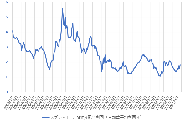 22年3月の分配金利回りと配当利回りのスプレッドの推移を示した図