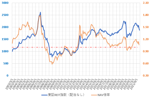 22年3月の東証REIT指数とNAV倍率の推移を示した図
