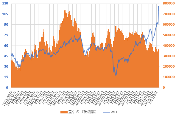 22年3月のWTI原油価格と投機筋ネットポジションの直近の推移を示した図