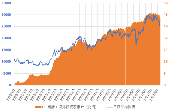 22年3月までの日銀ETF買い入れ累計額と海外投資家の累計売買金額との合計と日経平均株価の推移を示した図