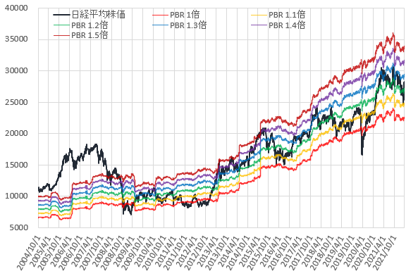 22年3月までの日経平均株価とPBR1~1.5倍相当株価の推移を示した図