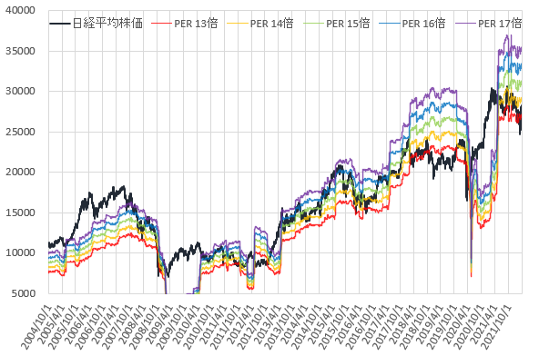 22年3月までの日経平均株価とPER13～17倍相当株価の推移を示した図