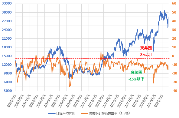 22年3月までの信用評価損益率と日経平均株価の推移を示した図