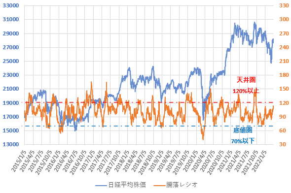 22年3月までの騰落レシオと日経平均株価の推移を示した図