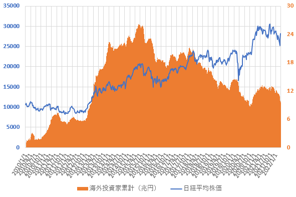 22年3月までの海外投資家の売買動向と日経平均株価の推移を示した図