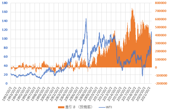 22年3月のWTI原油価格と投機筋ネットポジションの長期推移を示した図