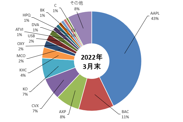 バークシャー・ハザウェイの2022年3月末時点でのポートフォリオを示した図