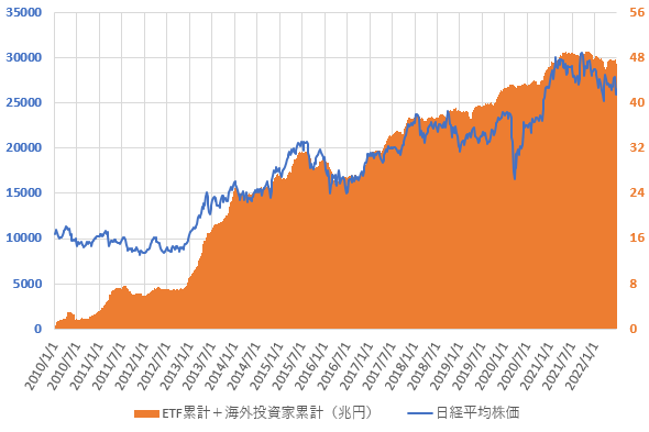 22年6月までの日銀ETF買い入れ累計額と海外投資家の累計売買金額との合計と日経平均株価の推移を示した図