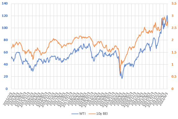 22年6月のWTI原油価格とブレーク・イーブン・インフレ率の直近の推移を示した図