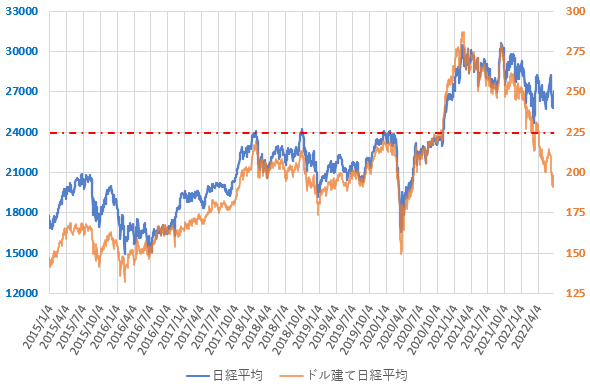 22年6月までのドル建て日経平均株価の推移を示した図
