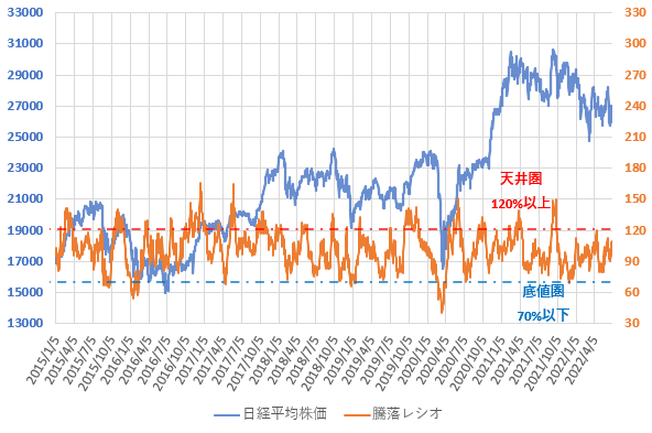 22年6月までの騰落レシオと日経平均株価の推移を示した図